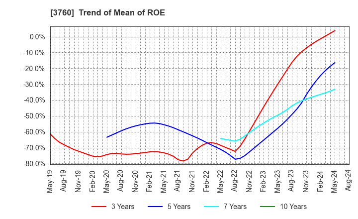 3760 CAVE Interactive CO.,LTD.: Trend of Mean of ROE