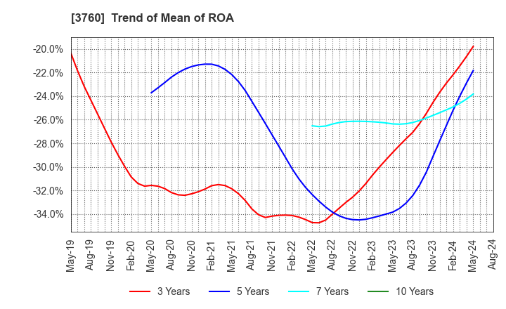 3760 CAVE Interactive CO.,LTD.: Trend of Mean of ROA