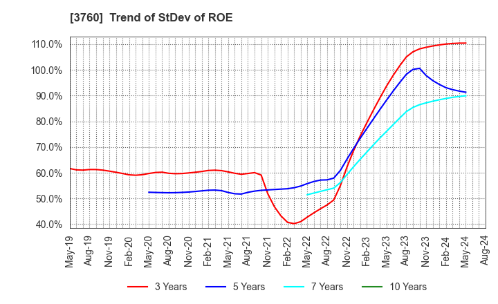 3760 CAVE Interactive CO.,LTD.: Trend of StDev of ROE