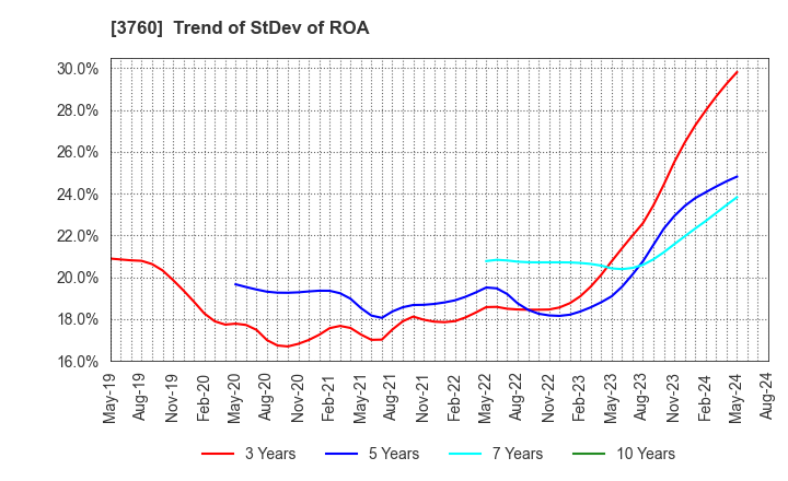 3760 CAVE Interactive CO.,LTD.: Trend of StDev of ROA