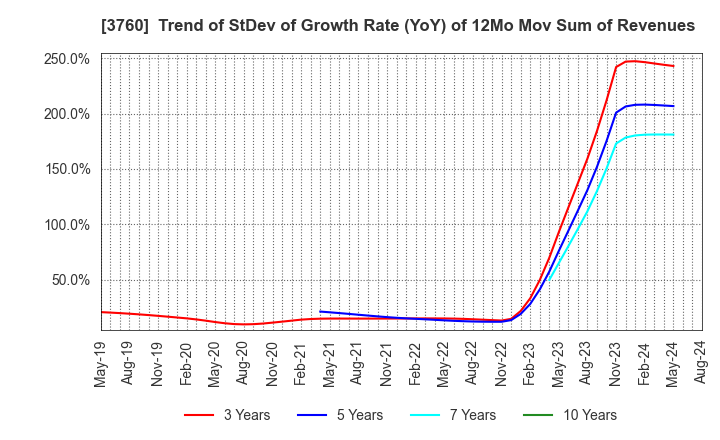 3760 CAVE Interactive CO.,LTD.: Trend of StDev of Growth Rate (YoY) of 12Mo Mov Sum of Revenues