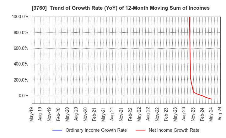 3760 CAVE Interactive CO.,LTD.: Trend of Growth Rate (YoY) of 12-Month Moving Sum of Incomes
