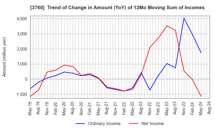 3760 CAVE Interactive CO.,LTD.: Trend of Change in Amount (YoY) of 12Mo Moving Sum of Incomes