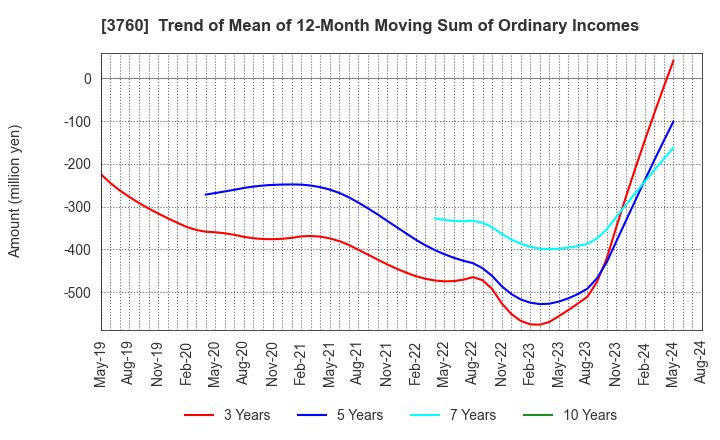 3760 CAVE Interactive CO.,LTD.: Trend of Mean of 12-Month Moving Sum of Ordinary Incomes