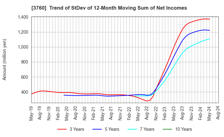 3760 CAVE Interactive CO.,LTD.: Trend of StDev of 12-Month Moving Sum of Net Incomes