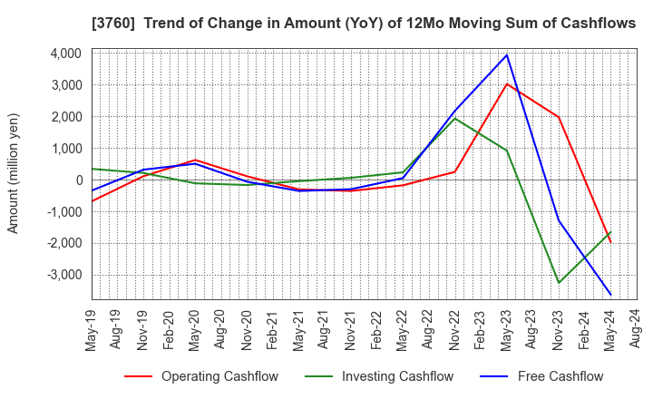 3760 CAVE Interactive CO.,LTD.: Trend of Change in Amount (YoY) of 12Mo Moving Sum of Cashflows