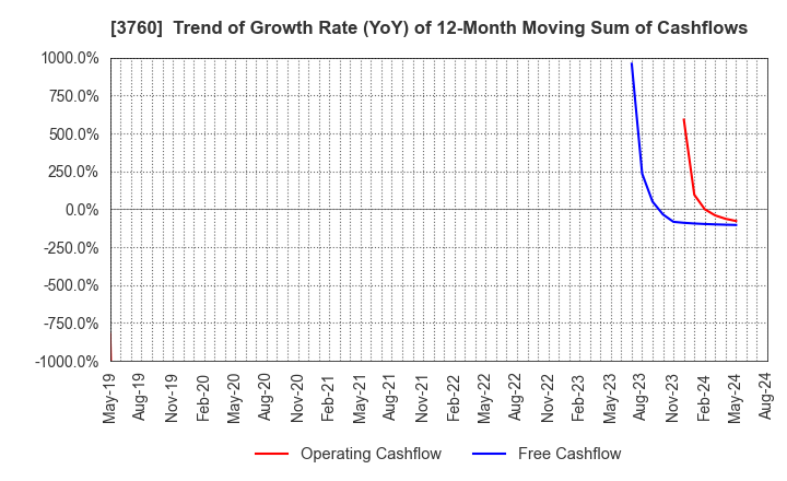 3760 CAVE Interactive CO.,LTD.: Trend of Growth Rate (YoY) of 12-Month Moving Sum of Cashflows