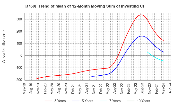 3760 CAVE Interactive CO.,LTD.: Trend of Mean of 12-Month Moving Sum of Investing CF