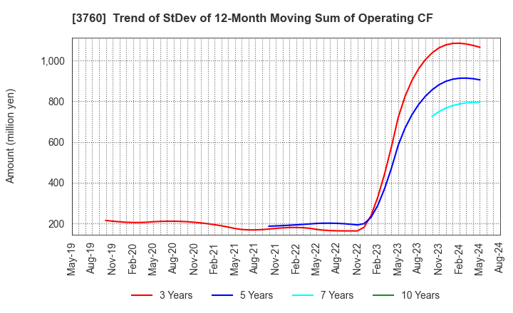 3760 CAVE Interactive CO.,LTD.: Trend of StDev of 12-Month Moving Sum of Operating CF