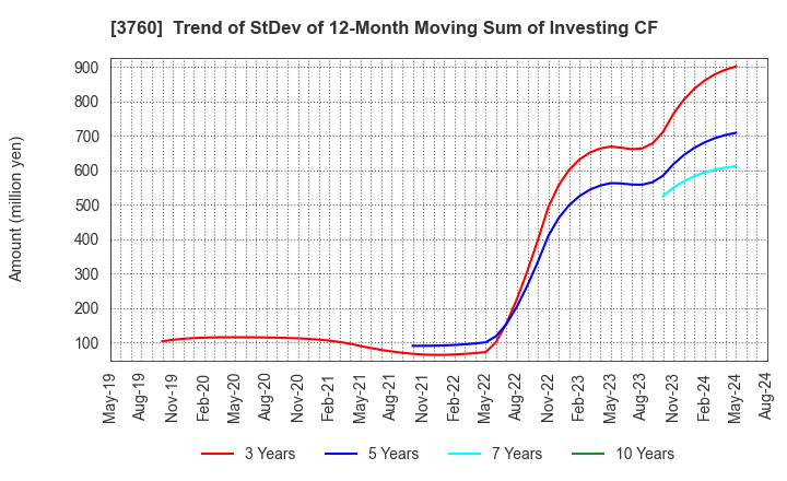 3760 CAVE Interactive CO.,LTD.: Trend of StDev of 12-Month Moving Sum of Investing CF