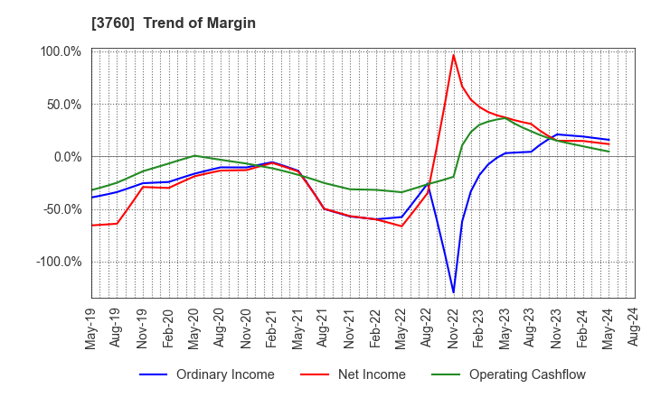 3760 CAVE Interactive CO.,LTD.: Trend of Margin