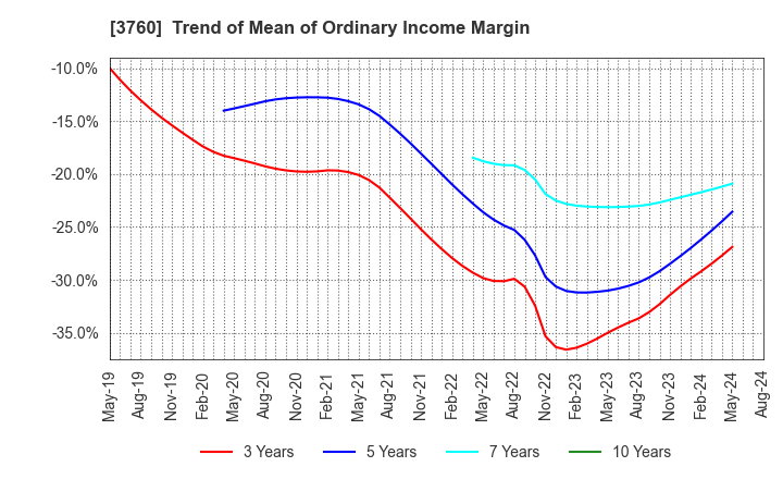 3760 CAVE Interactive CO.,LTD.: Trend of Mean of Ordinary Income Margin