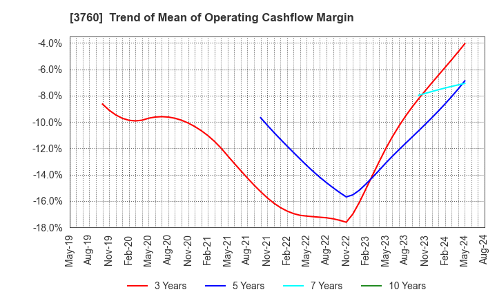 3760 CAVE Interactive CO.,LTD.: Trend of Mean of Operating Cashflow Margin