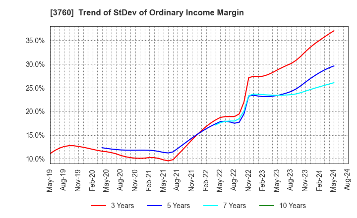 3760 CAVE Interactive CO.,LTD.: Trend of StDev of Ordinary Income Margin