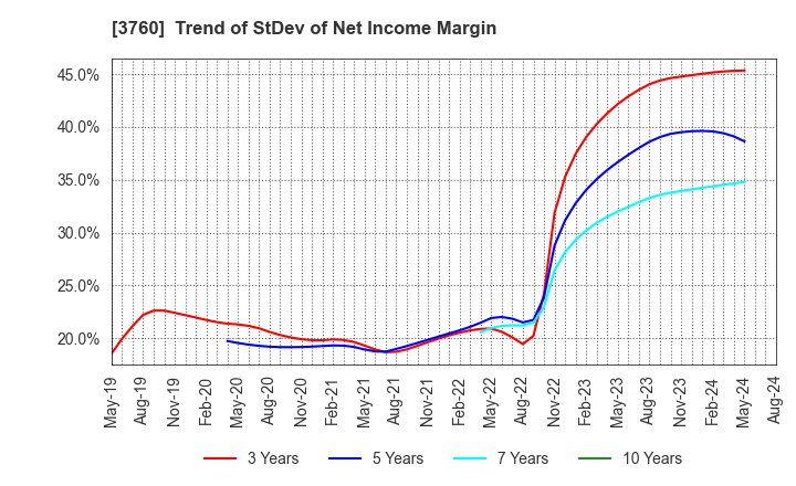 3760 CAVE Interactive CO.,LTD.: Trend of StDev of Net Income Margin