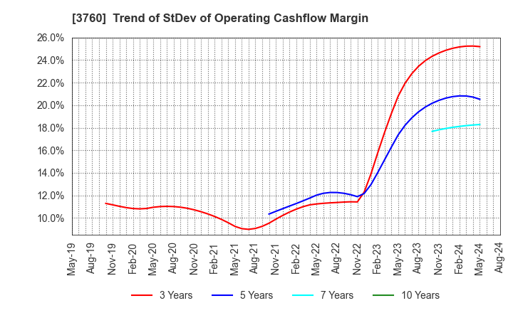 3760 CAVE Interactive CO.,LTD.: Trend of StDev of Operating Cashflow Margin
