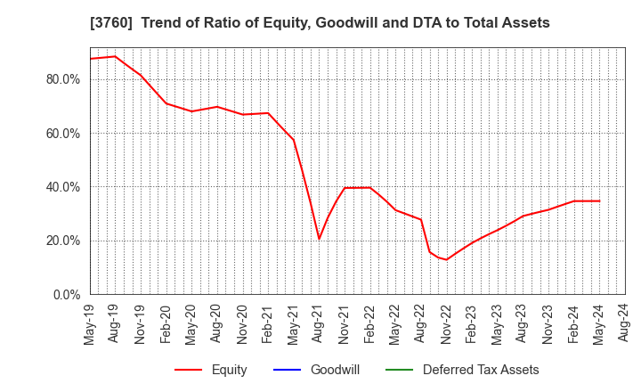 3760 CAVE Interactive CO.,LTD.: Trend of Ratio of Equity, Goodwill and DTA to Total Assets