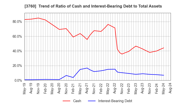 3760 CAVE Interactive CO.,LTD.: Trend of Ratio of Cash and Interest-Bearing Debt to Total Assets
