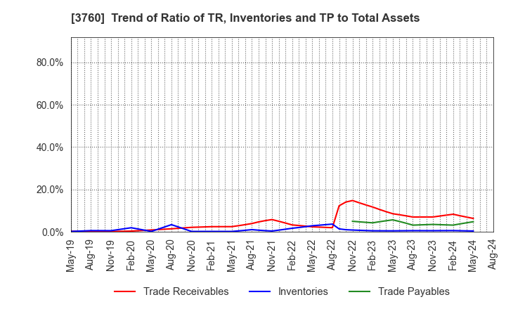 3760 CAVE Interactive CO.,LTD.: Trend of Ratio of TR, Inventories and TP to Total Assets