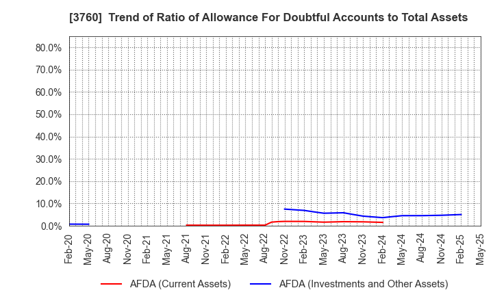 3760 CAVE Interactive CO.,LTD.: Trend of Ratio of Allowance For Doubtful Accounts to Total Assets