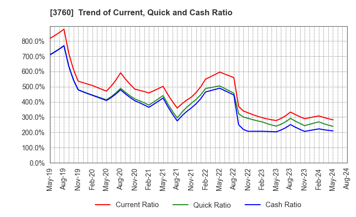 3760 CAVE Interactive CO.,LTD.: Trend of Current, Quick and Cash Ratio