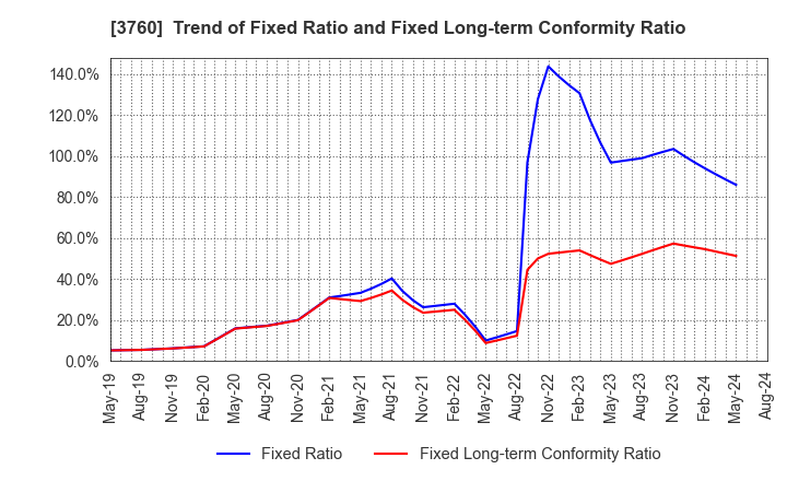 3760 CAVE Interactive CO.,LTD.: Trend of Fixed Ratio and Fixed Long-term Conformity Ratio