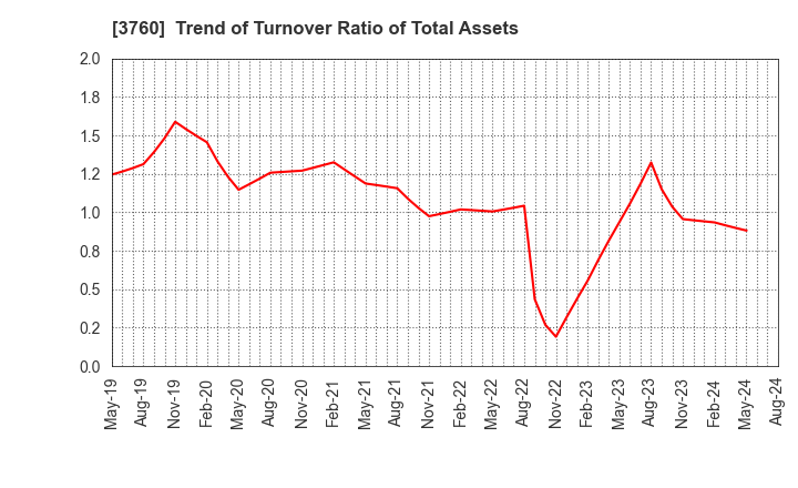 3760 CAVE Interactive CO.,LTD.: Trend of Turnover Ratio of Total Assets