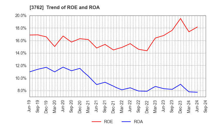 3762 TECHMATRIX CORPORATION: Trend of ROE and ROA