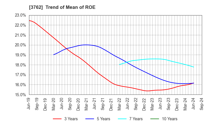 3762 TECHMATRIX CORPORATION: Trend of Mean of ROE