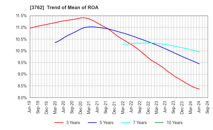 3762 TECHMATRIX CORPORATION: Trend of Mean of ROA
