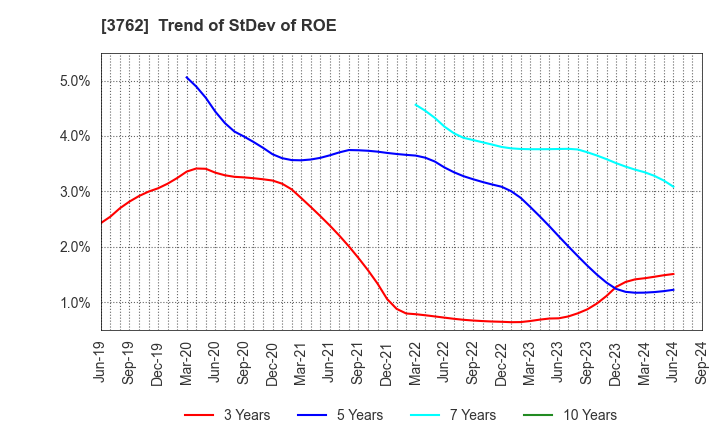 3762 TECHMATRIX CORPORATION: Trend of StDev of ROE