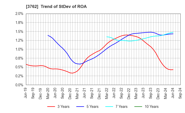 3762 TECHMATRIX CORPORATION: Trend of StDev of ROA