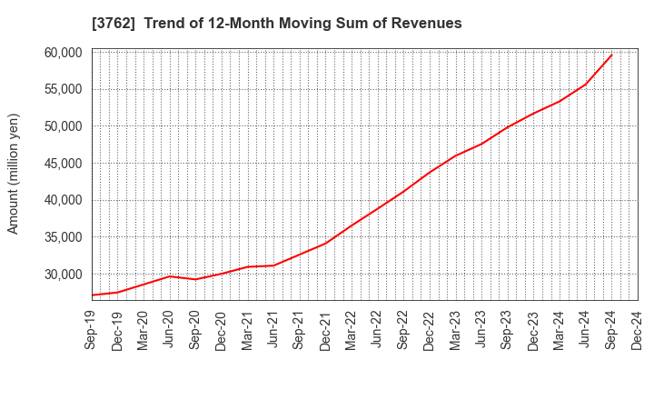 3762 TECHMATRIX CORPORATION: Trend of 12-Month Moving Sum of Revenues