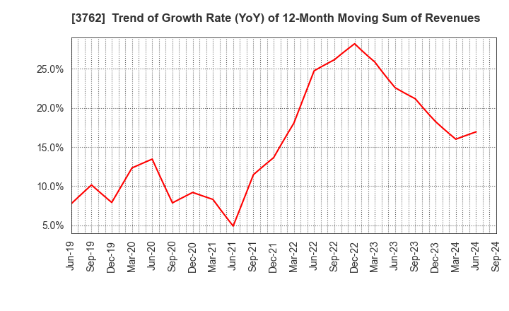 3762 TECHMATRIX CORPORATION: Trend of Growth Rate (YoY) of 12-Month Moving Sum of Revenues