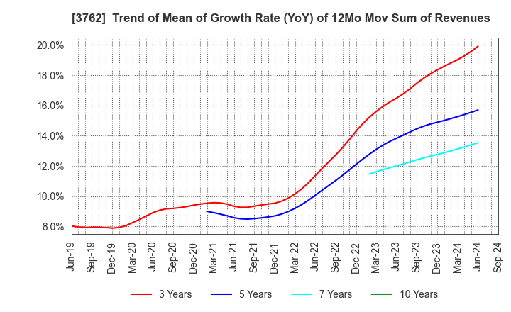 3762 TECHMATRIX CORPORATION: Trend of Mean of Growth Rate (YoY) of 12Mo Mov Sum of Revenues