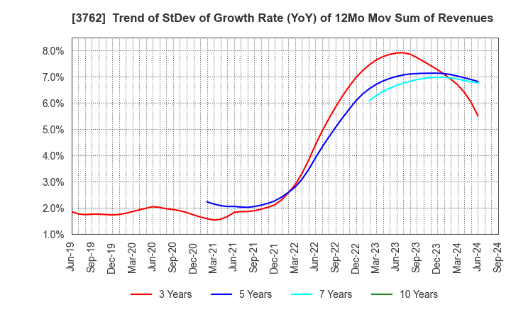 3762 TECHMATRIX CORPORATION: Trend of StDev of Growth Rate (YoY) of 12Mo Mov Sum of Revenues