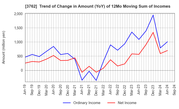 3762 TECHMATRIX CORPORATION: Trend of Change in Amount (YoY) of 12Mo Moving Sum of Incomes