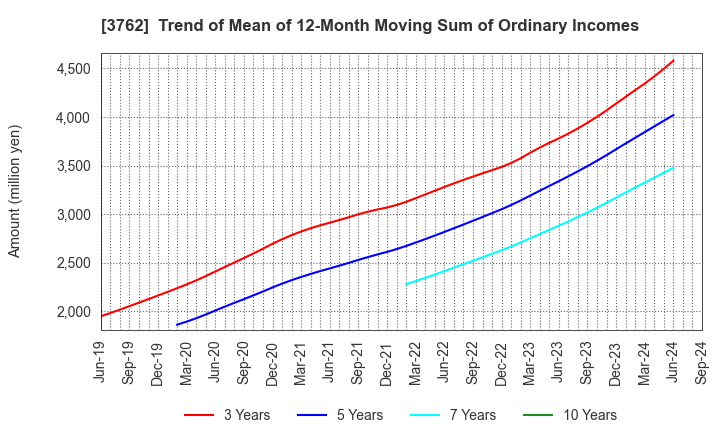 3762 TECHMATRIX CORPORATION: Trend of Mean of 12-Month Moving Sum of Ordinary Incomes