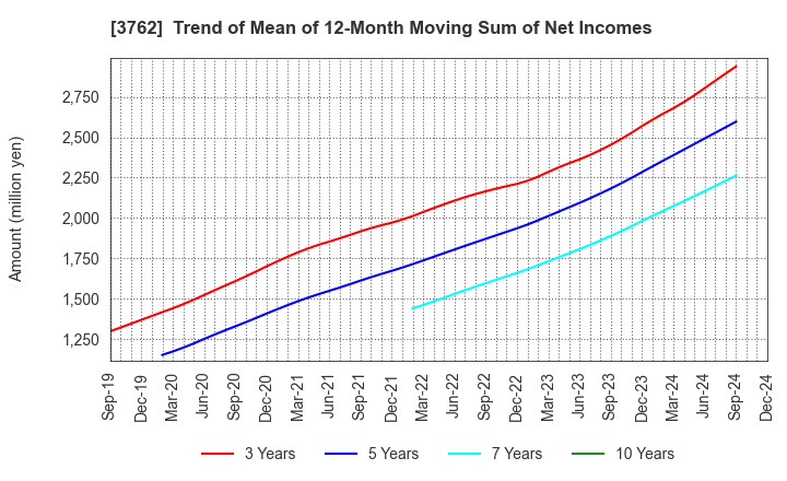 3762 TECHMATRIX CORPORATION: Trend of Mean of 12-Month Moving Sum of Net Incomes