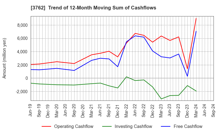 3762 TECHMATRIX CORPORATION: Trend of 12-Month Moving Sum of Cashflows