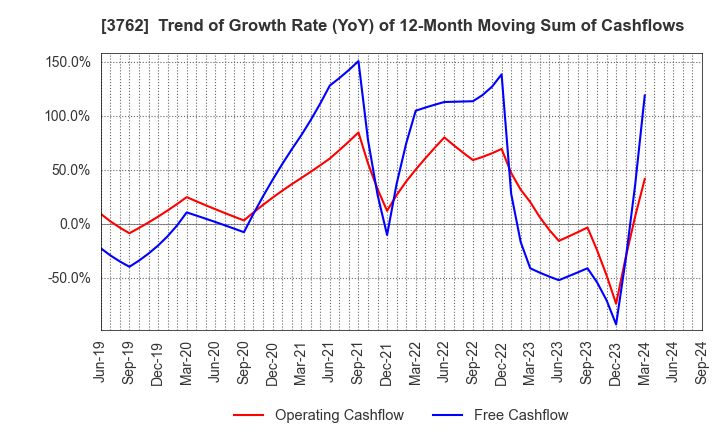 3762 TECHMATRIX CORPORATION: Trend of Growth Rate (YoY) of 12-Month Moving Sum of Cashflows