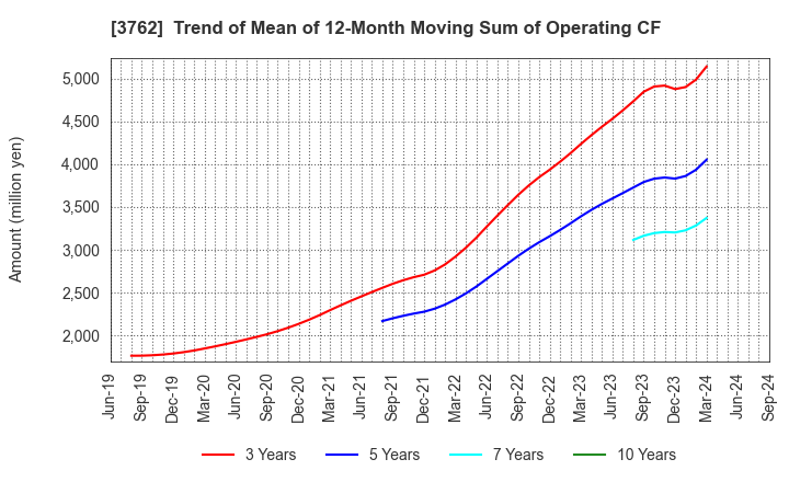 3762 TECHMATRIX CORPORATION: Trend of Mean of 12-Month Moving Sum of Operating CF