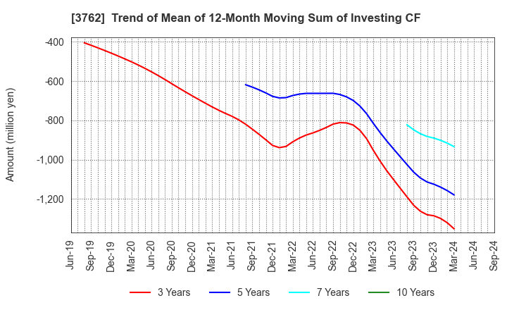 3762 TECHMATRIX CORPORATION: Trend of Mean of 12-Month Moving Sum of Investing CF