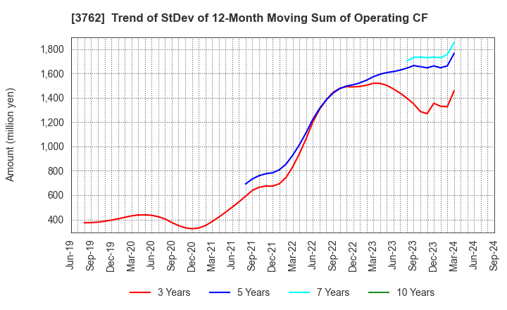 3762 TECHMATRIX CORPORATION: Trend of StDev of 12-Month Moving Sum of Operating CF