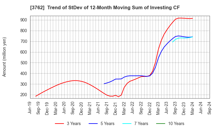 3762 TECHMATRIX CORPORATION: Trend of StDev of 12-Month Moving Sum of Investing CF