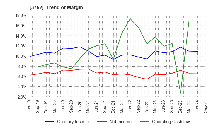 3762 TECHMATRIX CORPORATION: Trend of Margin