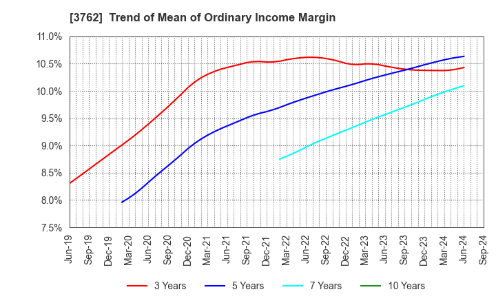 3762 TECHMATRIX CORPORATION: Trend of Mean of Ordinary Income Margin