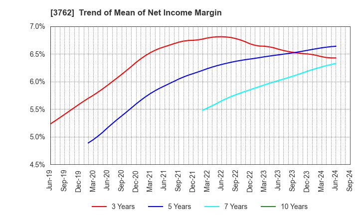 3762 TECHMATRIX CORPORATION: Trend of Mean of Net Income Margin