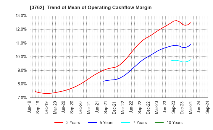 3762 TECHMATRIX CORPORATION: Trend of Mean of Operating Cashflow Margin