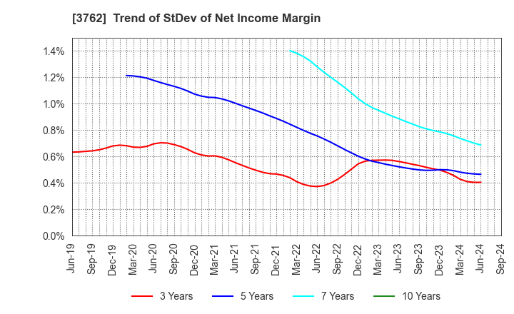 3762 TECHMATRIX CORPORATION: Trend of StDev of Net Income Margin